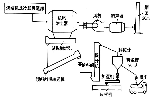 機(jī)尾除塵系統(tǒng)