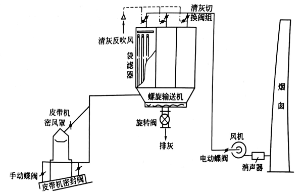 副原料除塵系統(tǒng)